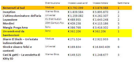 Box Office ITALIA - SentieriSelvaggi